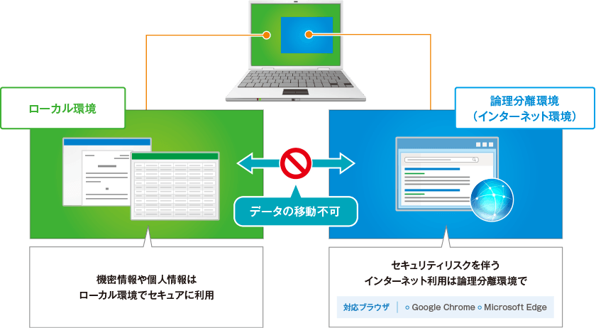 ブラウザ環境分離