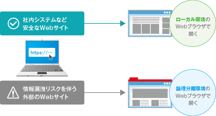 ローカル / インターネット環境を自動で切り替えて安全にアクセス