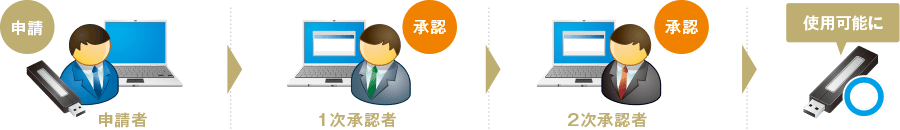 申請・承認ワークフローシステム