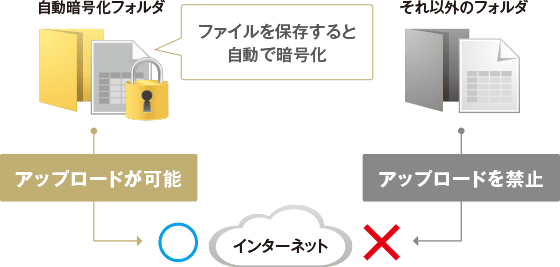 暗号化されたファイルのみWebアップロードを許可し、セキュリティを強化