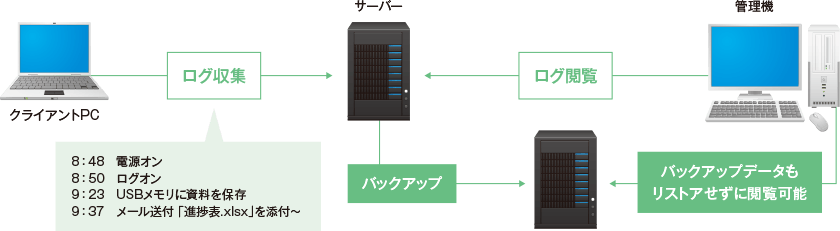 ログ管理イメージ図