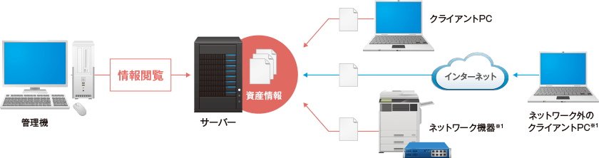 IT資産管理イメージ図