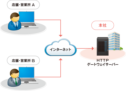 インターネット経由での資産情報収集