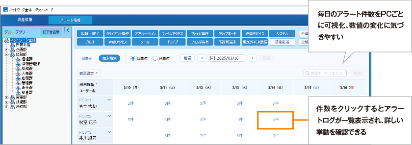 アラート件数をカレンダー形式で表示し、不審な挙動を早期把握
