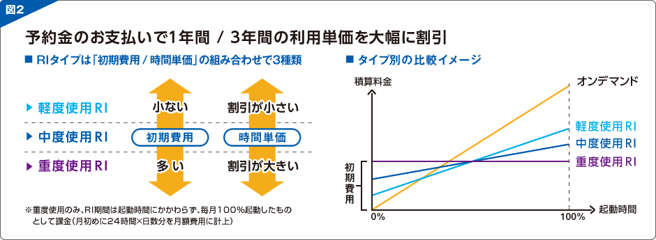 予約金のお支払で1年間 / 3年間の利用単位を大幅に割引