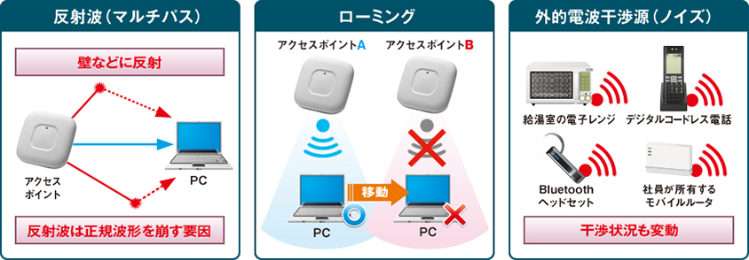 無線LANの安定稼働を阻害する一例