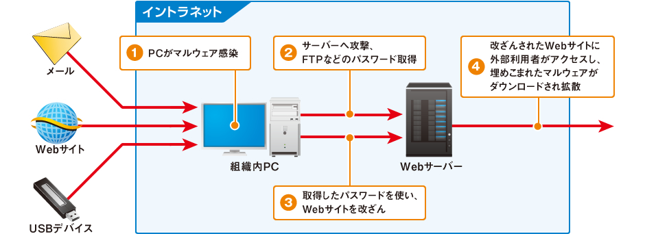 Gumblar攻撃が起きる仕組み