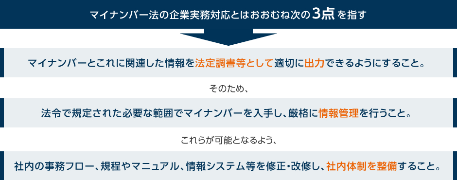 マイナンバー制度により対応が必要となる企業実務の図