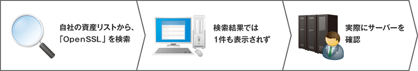 自社の資産リストから、「OpenSSL」を検索 > 検索結果では1件も表示されず > 実際にサーバーを確認