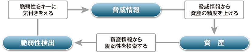 運用を回していくことで精度を上げていくことができる