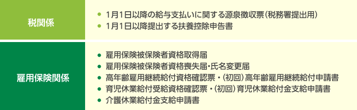 1月1日以降にマイナンバーが必要になる手続きの図