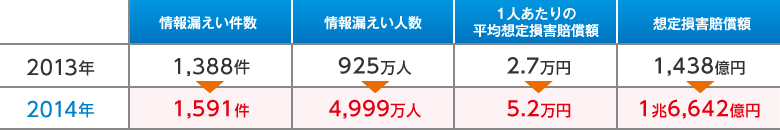 セキュリティインシデント