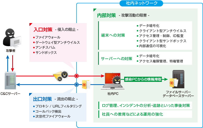 多層防御の対策例