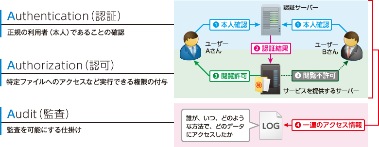 アクセス管理はIAMの3Aが重要