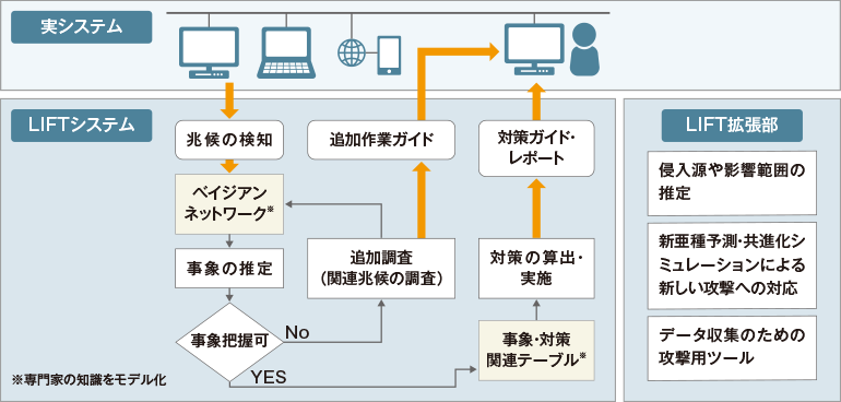 Aiとセキュリティ テレワークの運用支援 Skysea Client View