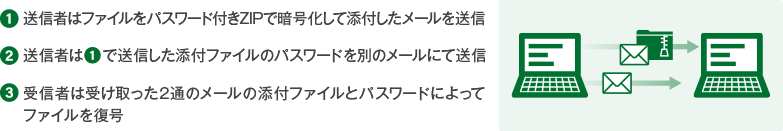 「PPAP」の手順