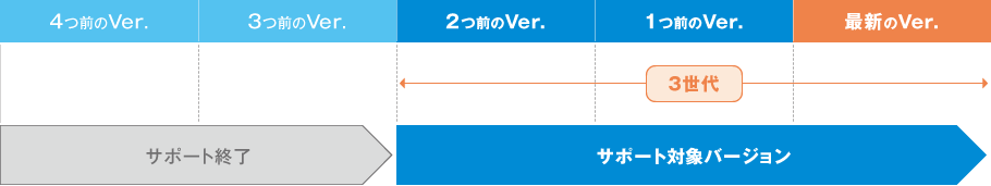 サポートの対象は最新のバージョンを含め、3世代までです