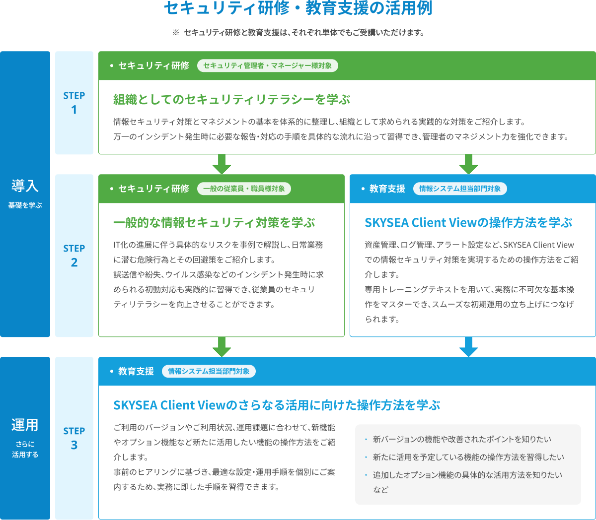 セキュリティ研修・教育支援の活用例