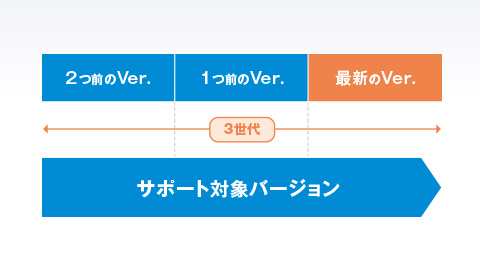 ライフサイクルポリシーについて