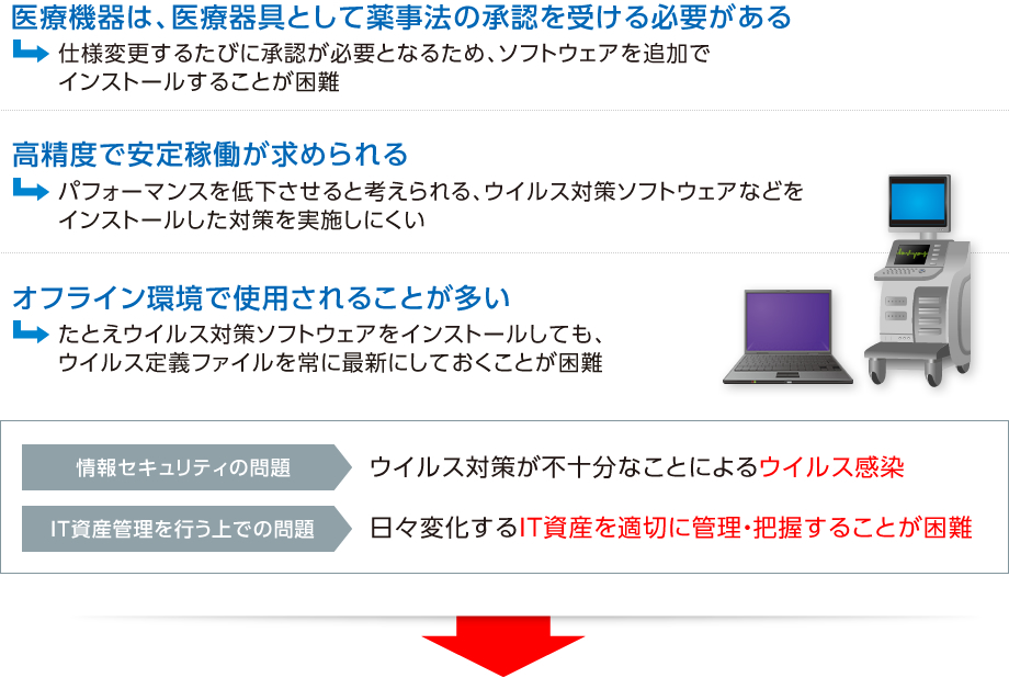 医療業界の課題内容