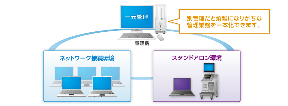 別管理では煩雑になりがちな管理業務を一本化できます