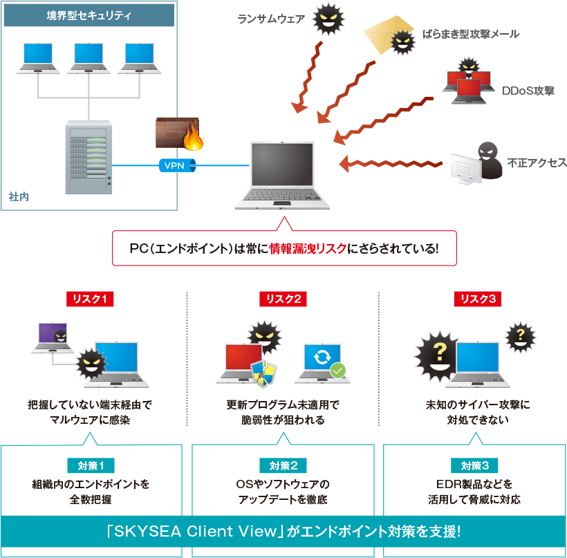 エンドポイント対策イメージ図