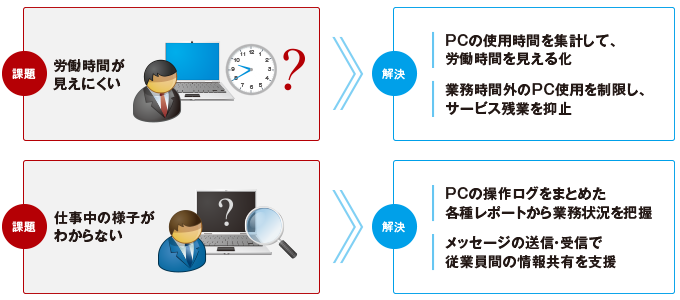 勤怠管理やセキュリティ面におけるテレワークの課題を解決
