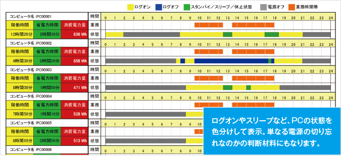 時間帯別使用状況解析レポート