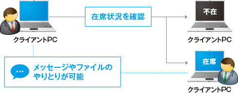 在席確認・インスタントメッセージ