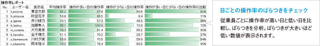 日ごとの操作率のばらつきをチェック