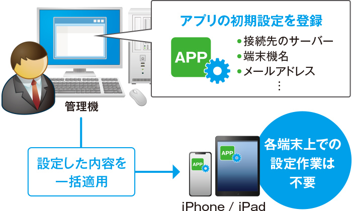 各端末のアプリの初期設定を一括で適用