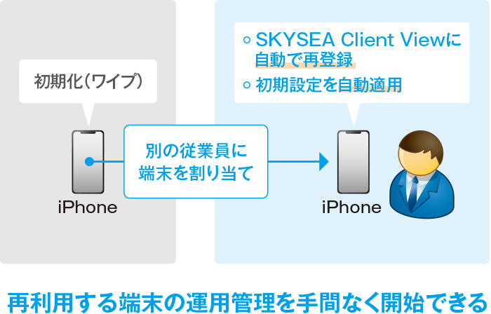 再利用する端末の初期設定を簡単に