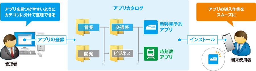 アプリカタログの改善で、端末使用者によるアプリ導入がよりスムーズに