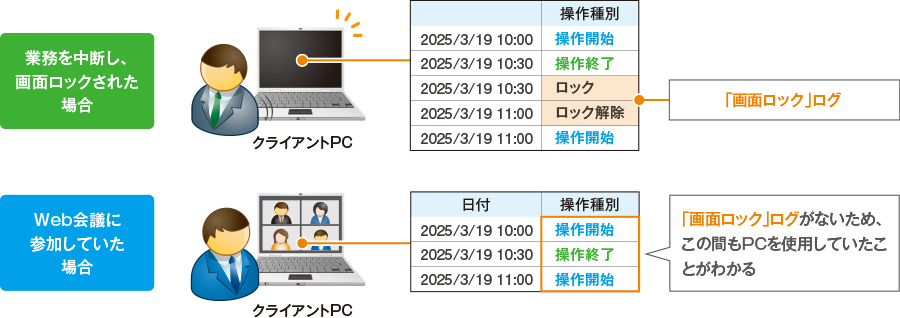 「画面ロック」ログの取得で、より正確な業務状況の把握が可能に