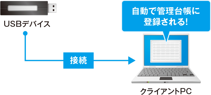 USBデバイスを自動で台帳登録
