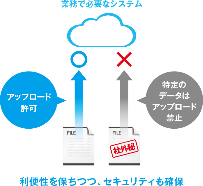 組織の運用に合わせて、Webアップロードを細かく制限可能に