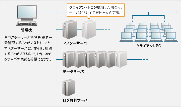 大規模環境サーバ構成例イメージ