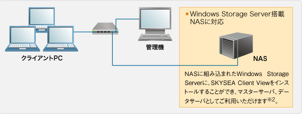 Windows® Storage Server搭載NAS対応イメージ