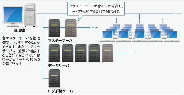 大規模環境サーバ構成例イメージ