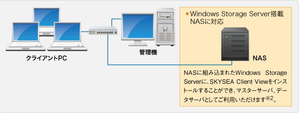 Windows® Storage Server搭載NAS対応イメージ